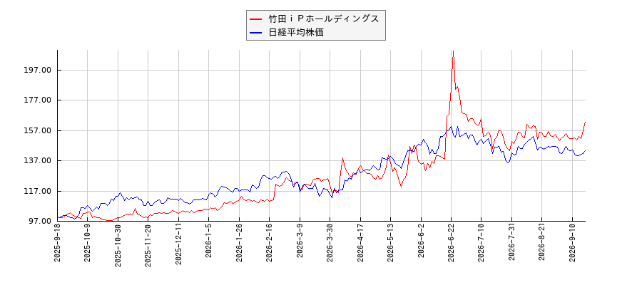 竹田ｉＰホールディングスと日経平均株価のパフォーマンス比較チャート