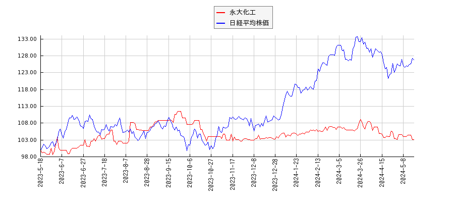 永大化工と日経平均株価のパフォーマンス比較チャート