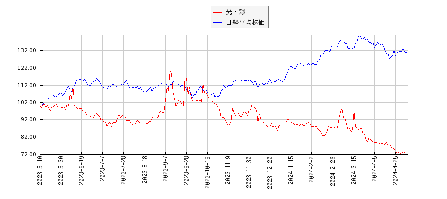 光・彩と日経平均株価のパフォーマンス比較チャート