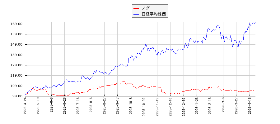 ノダと日経平均株価のパフォーマンス比較チャート
