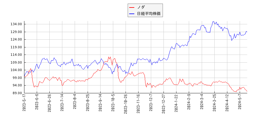 ノダと日経平均株価のパフォーマンス比較チャート