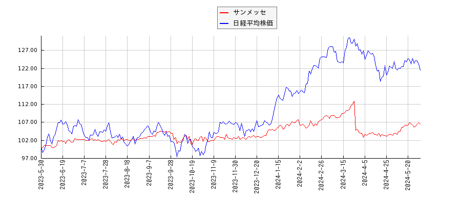 サンメッセと日経平均株価のパフォーマンス比較チャート