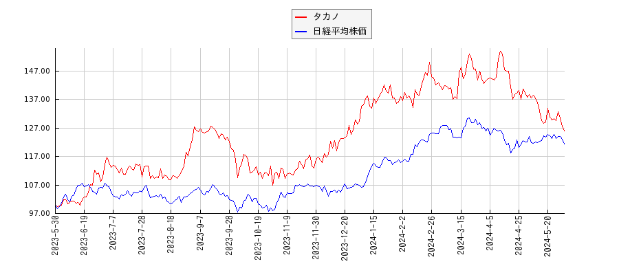 タカノと日経平均株価のパフォーマンス比較チャート