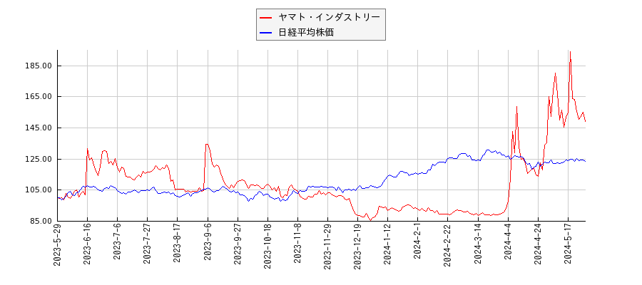 ヤマト・インダストリーと日経平均株価のパフォーマンス比較チャート