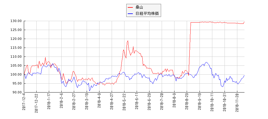桑山と日経平均株価のパフォーマンス比較チャート