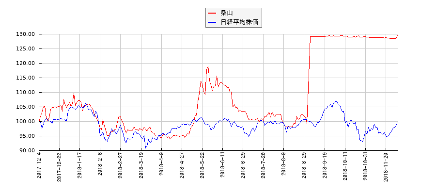 桑山と日経平均株価のパフォーマンス比較チャート