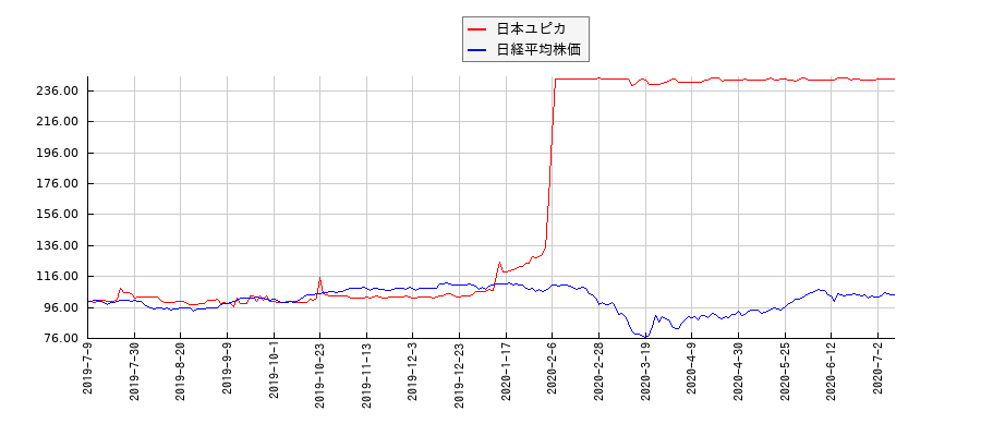 日本ユピカと日経平均株価のパフォーマンス比較チャート