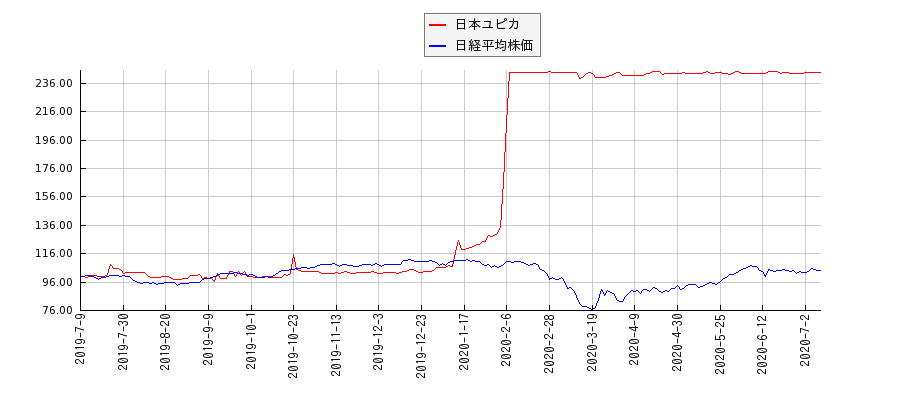 日本ユピカと日経平均株価のパフォーマンス比較チャート