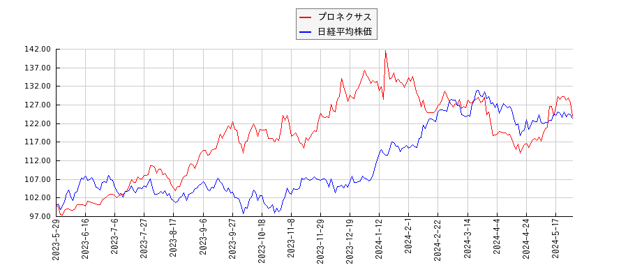 プロネクサスと日経平均株価のパフォーマンス比較チャート