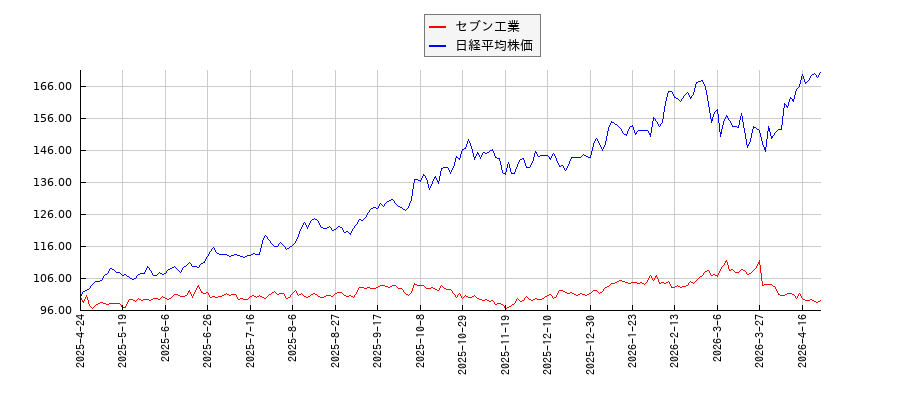 セブン工業と日経平均株価のパフォーマンス比較チャート