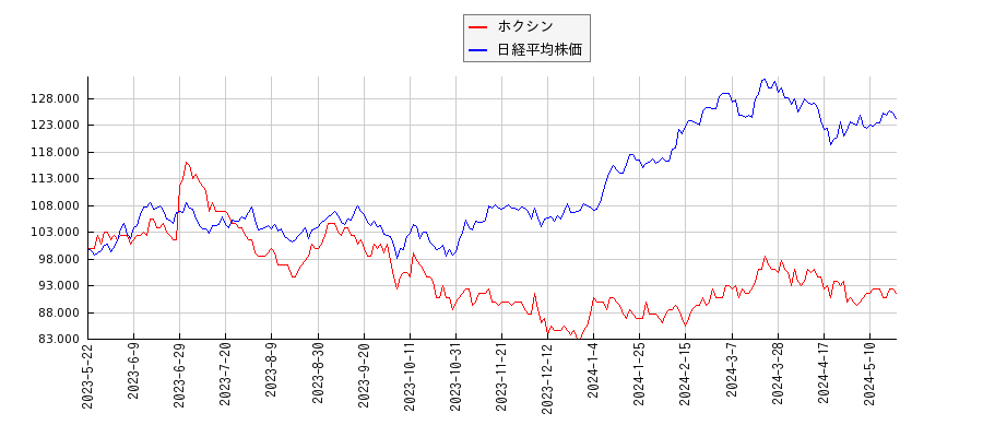 ホクシンと日経平均株価のパフォーマンス比較チャート