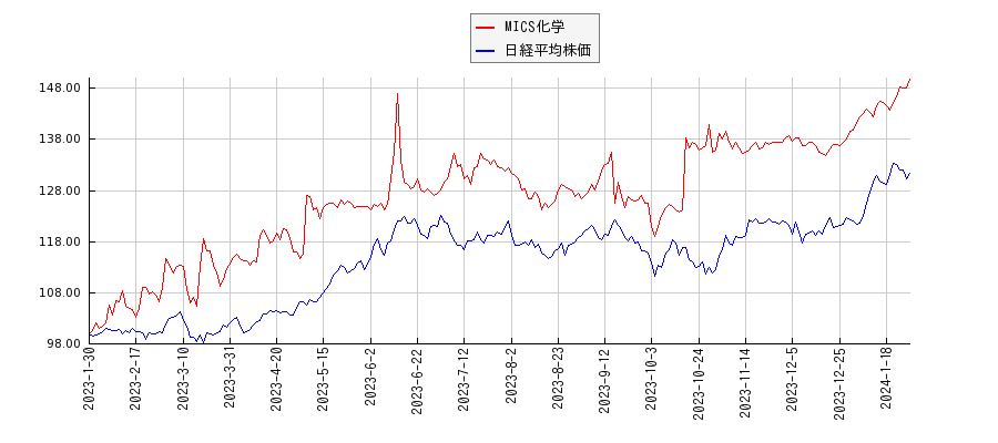 MICS化学と日経平均株価のパフォーマンス比較チャート