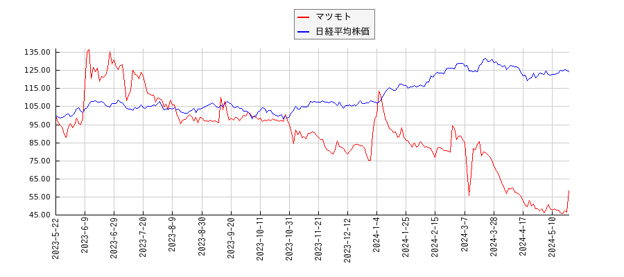 マツモトと日経平均株価のパフォーマンス比較チャート
