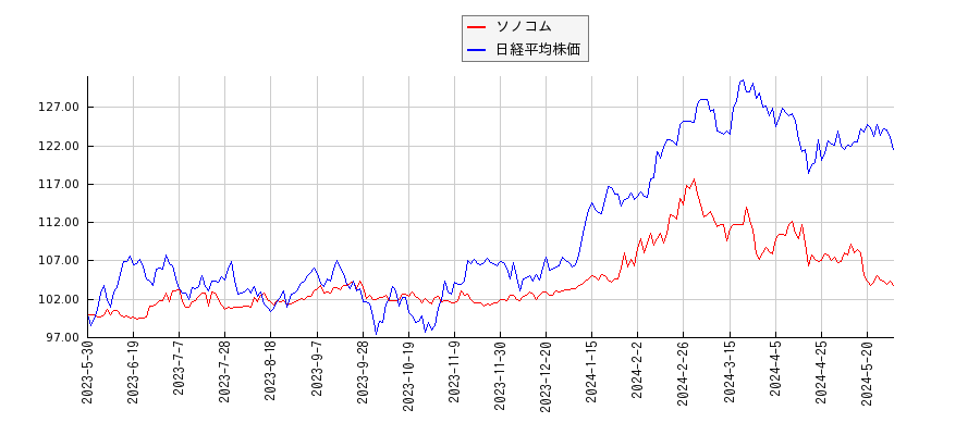 ソノコムと日経平均株価のパフォーマンス比較チャート