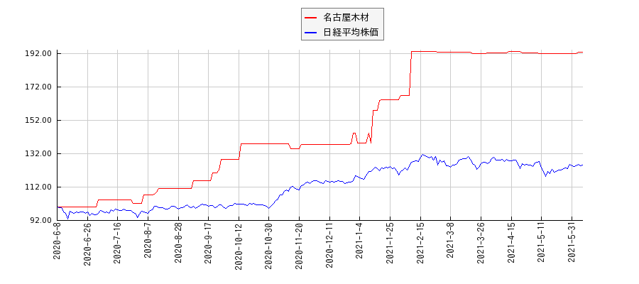 名古屋木材と日経平均株価のパフォーマンス比較チャート