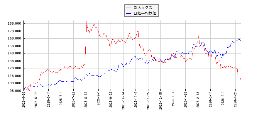 ヨネックスと日経平均株価のパフォーマンス比較チャート
