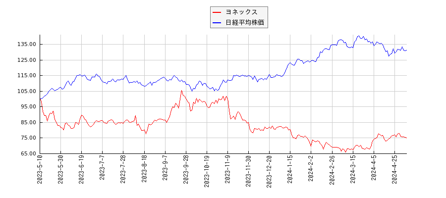 ヨネックスと日経平均株価のパフォーマンス比較チャート