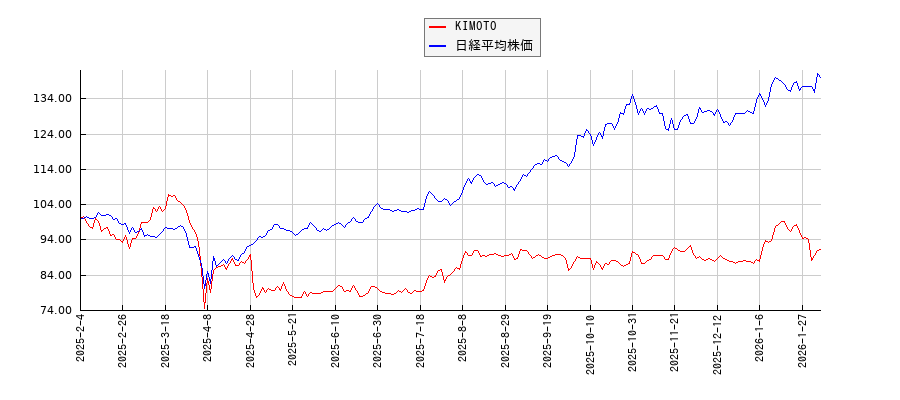 KIMOTOと日経平均株価のパフォーマンス比較チャート