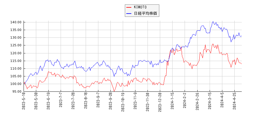 KIMOTOと日経平均株価のパフォーマンス比較チャート