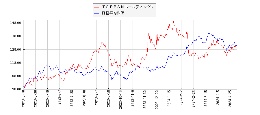 ＴＯＰＰＡＮホールディングスと日経平均株価のパフォーマンス比較チャート