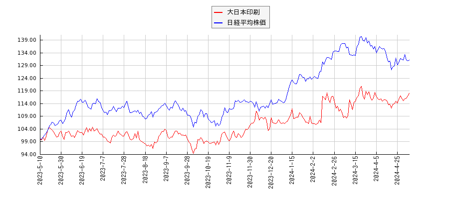 大日本印刷と日経平均株価のパフォーマンス比較チャート