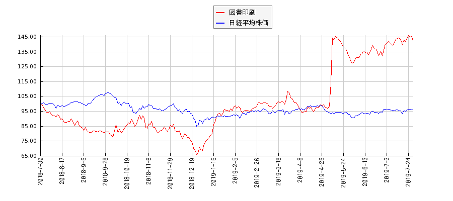 図書印刷と日経平均株価のパフォーマンス比較チャート