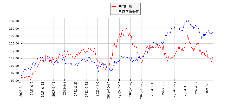 共同印刷と日経平均株価のパフォーマンス比較チャート