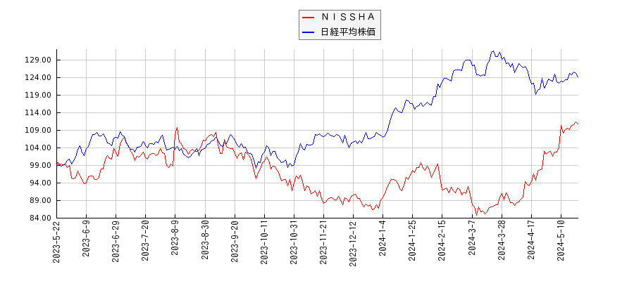 ＮＩＳＳＨＡと日経平均株価のパフォーマンス比較チャート