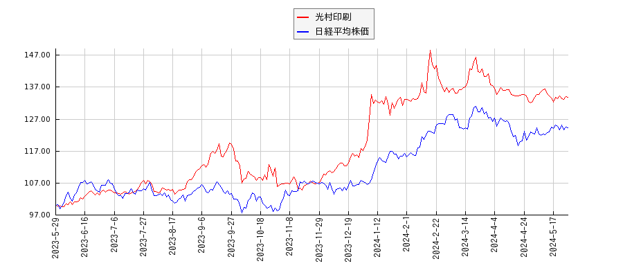 光村印刷と日経平均株価のパフォーマンス比較チャート