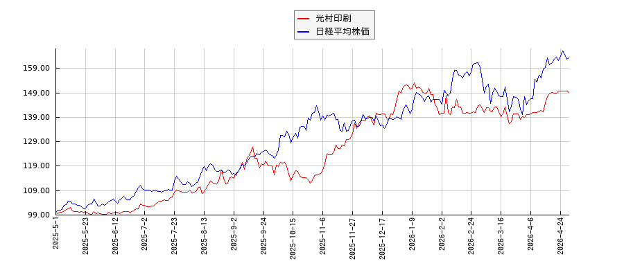 光村印刷と日経平均株価のパフォーマンス比較チャート