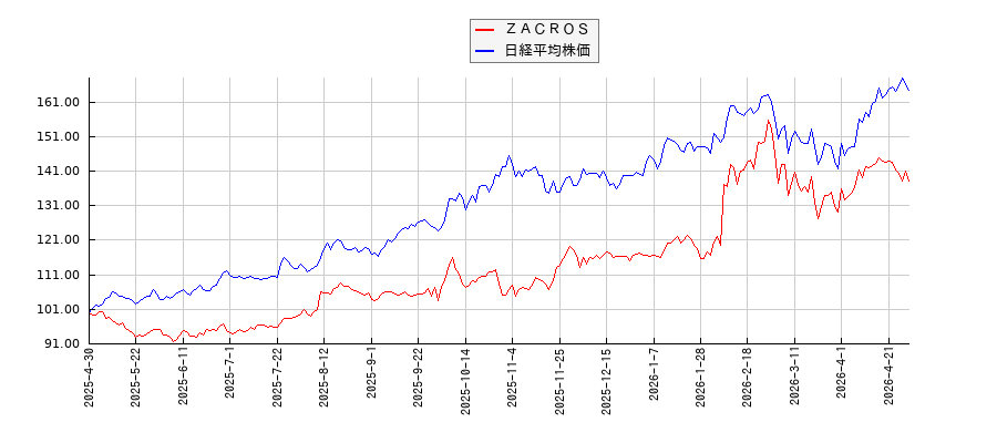 ＺＡＣＲＯＳと日経平均株価のパフォーマンス比較チャート