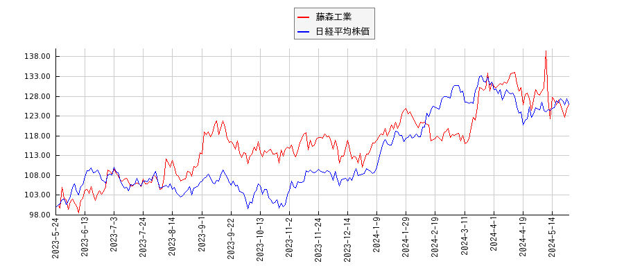 藤森工業と日経平均株価のパフォーマンス比較チャート