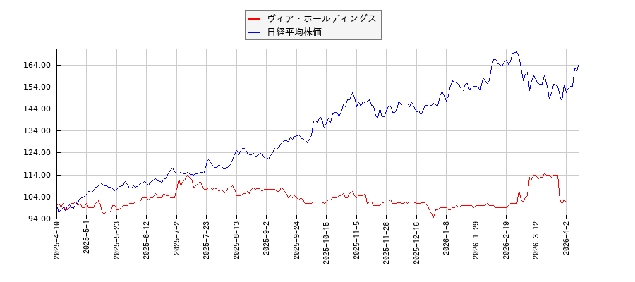 ヴィア・ホールディングスと日経平均株価のパフォーマンス比較チャート
