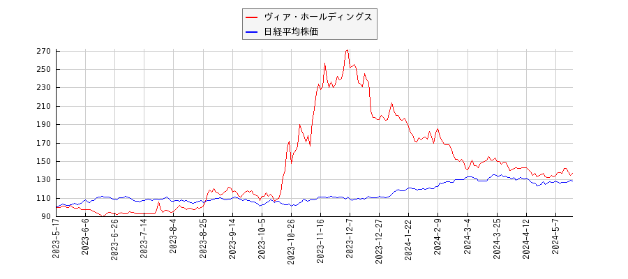 ヴィア・ホールディングスと日経平均株価のパフォーマンス比較チャート
