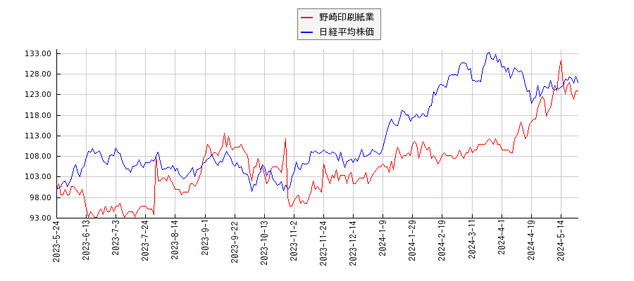 野崎印刷紙業と日経平均株価のパフォーマンス比較チャート