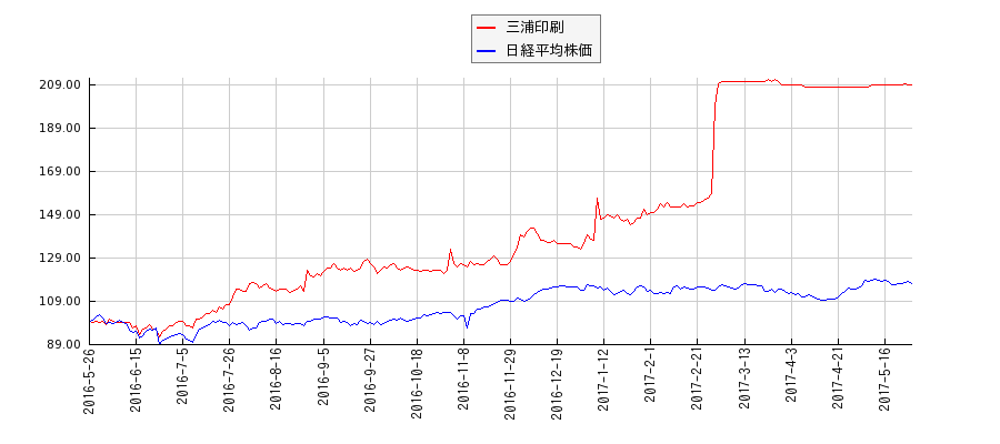 三浦印刷と日経平均株価のパフォーマンス比較チャート