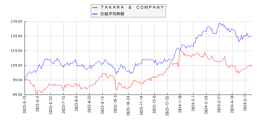 ＴＡＫＡＲＡ　＆　ＣＯＭＰＡＮＹと日経平均株価のパフォーマンス比較チャート