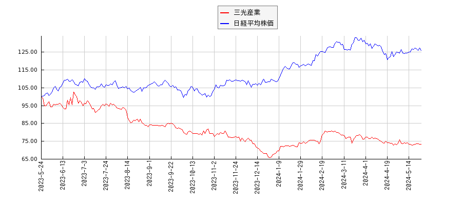 三光産業と日経平均株価のパフォーマンス比較チャート