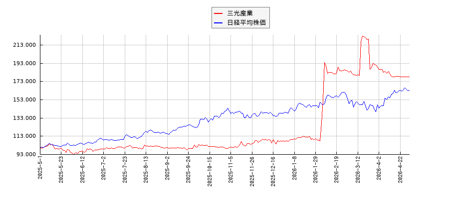 三光産業と日経平均株価のパフォーマンス比較チャート
