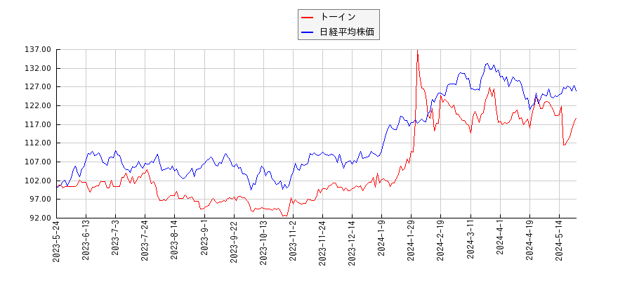 トーインと日経平均株価のパフォーマンス比較チャート