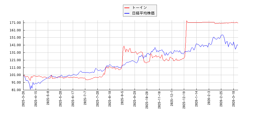 トーインと日経平均株価のパフォーマンス比較チャート