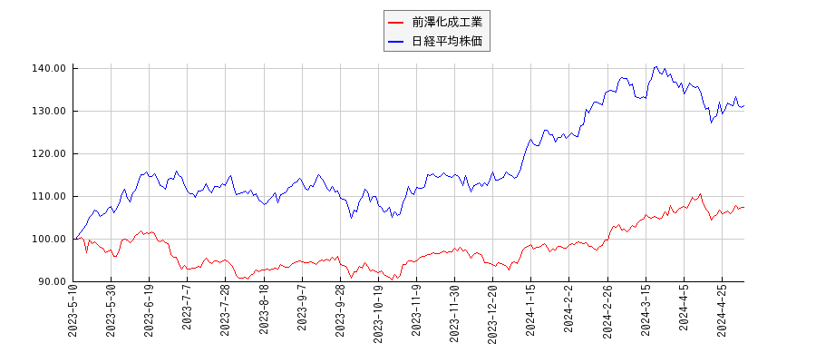前澤化成工業と日経平均株価のパフォーマンス比較チャート