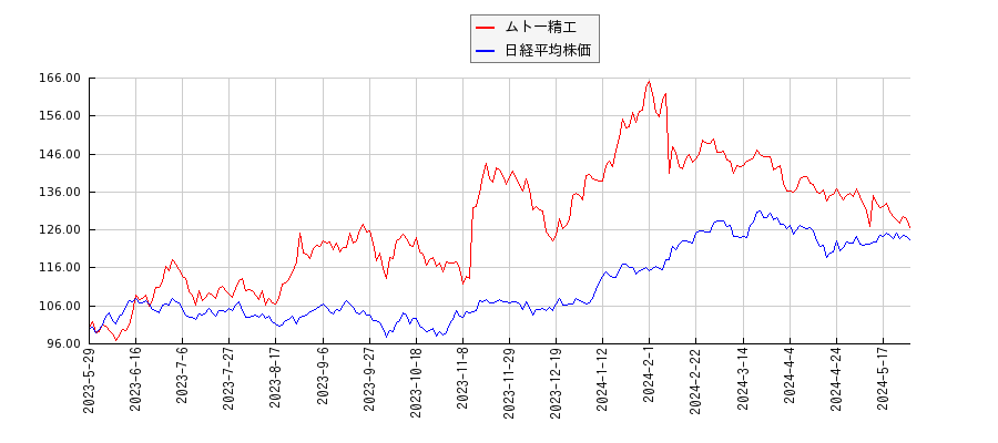 ムトー精工と日経平均株価のパフォーマンス比較チャート