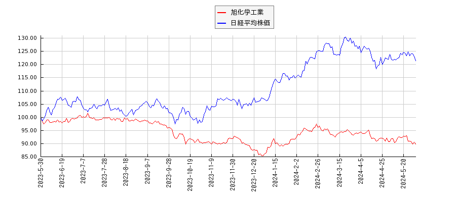 旭化学工業と日経平均株価のパフォーマンス比較チャート