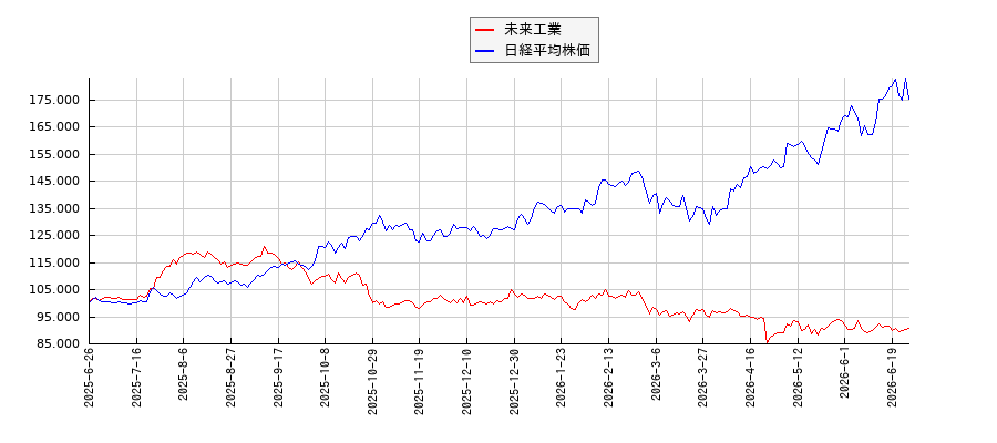 未来工業と日経平均株価のパフォーマンス比較チャート