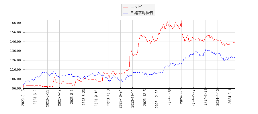 ニッピと日経平均株価のパフォーマンス比較チャート