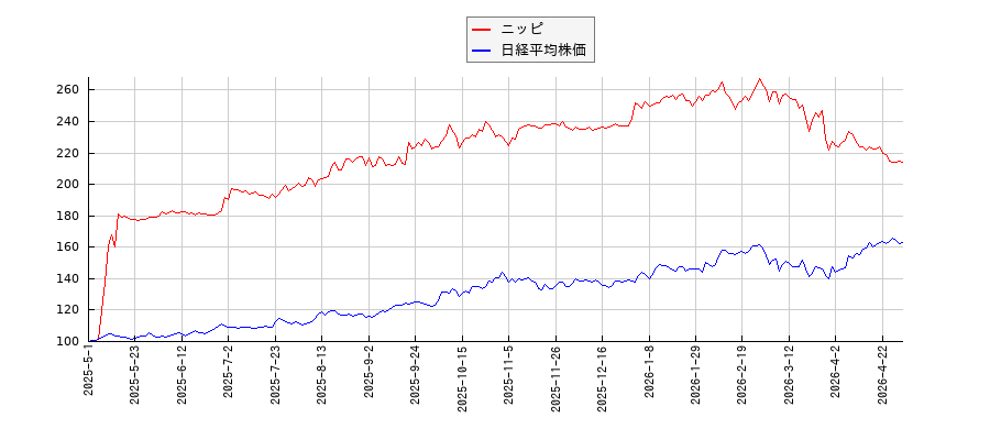 ニッピと日経平均株価のパフォーマンス比較チャート