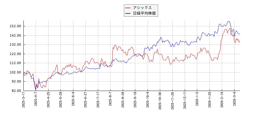 アシックスと日経平均株価のパフォーマンス比較チャート