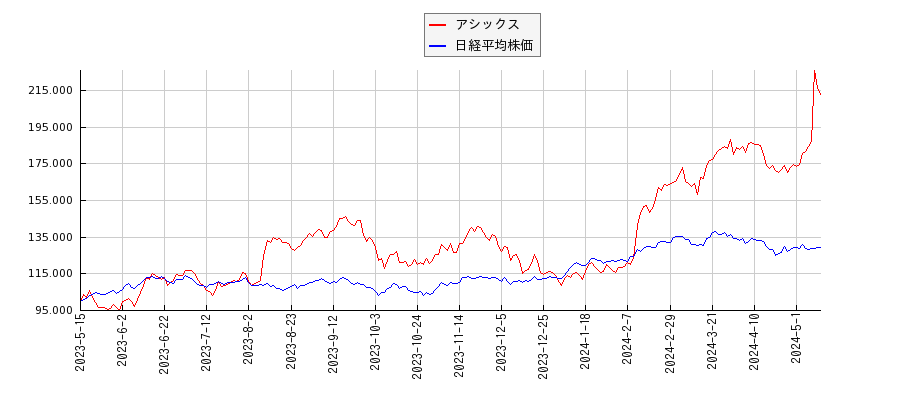 アシックスと日経平均株価のパフォーマンス比較チャート