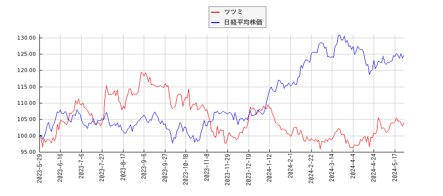 ツツミと日経平均株価のパフォーマンス比較チャート